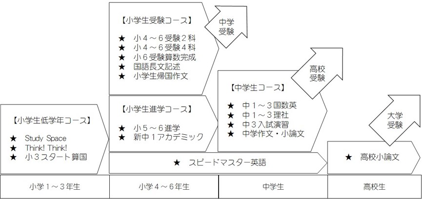 バンコクで塾を探すなら 学習空間noah