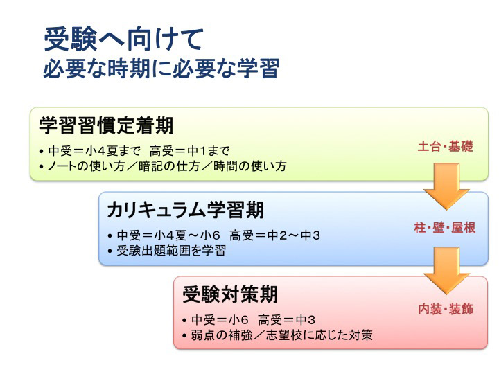 受験へ向けて