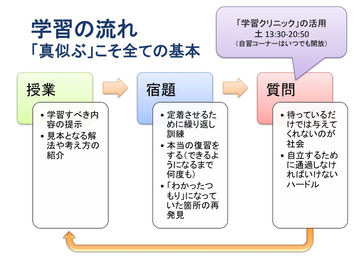 学習の流れ